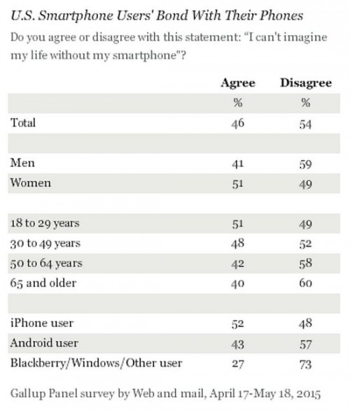 windows-phone-users-less-addicted-to-their-phones-than-iphone-android-owners-486963-2