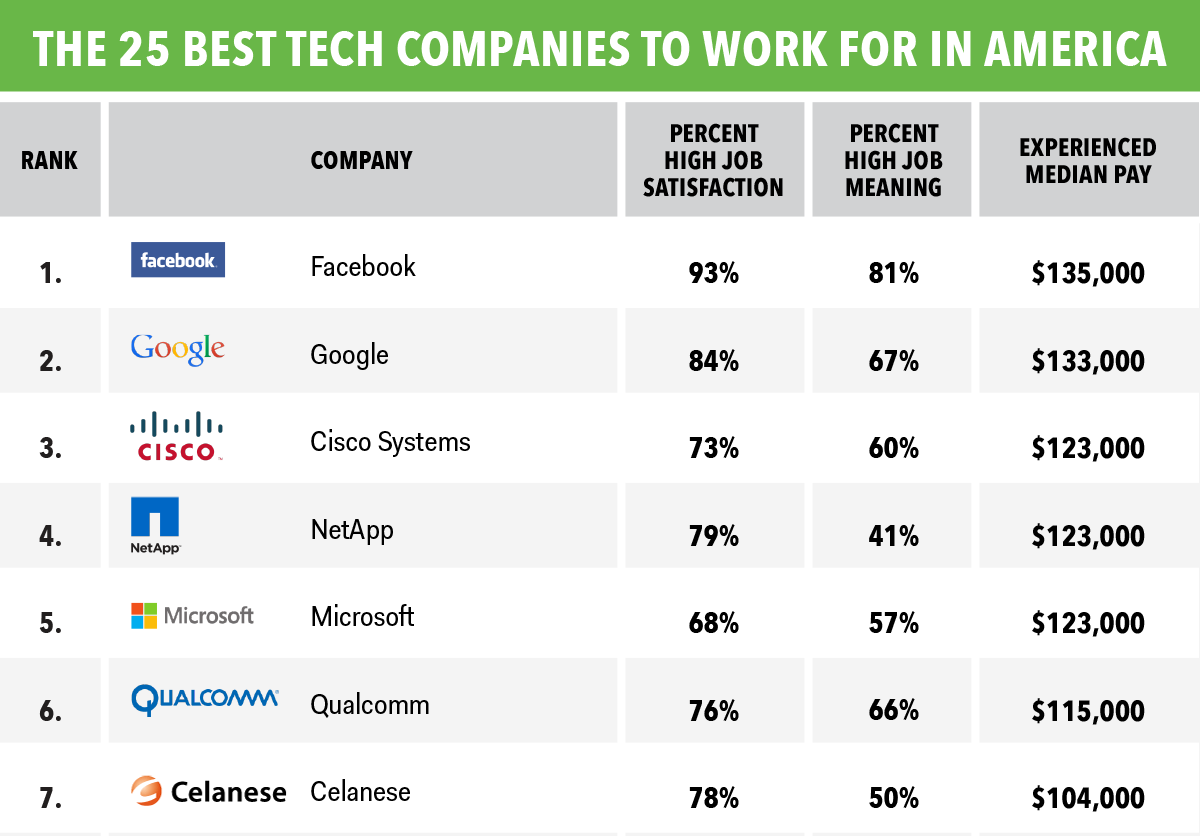 Best companies to work. Tech Companies ranking. Best Technology. Конкуренты компании Bestlog.