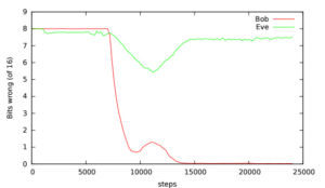 bob-eve-google-errors-google-brain
