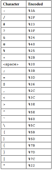 Url Encoded Characters Converter