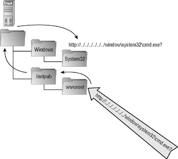 Directory Traversal