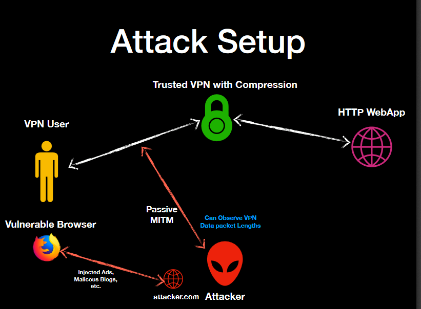 VORACLE attacks process on VPN