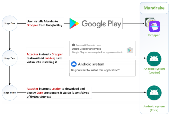 Mandrake Android malware attack