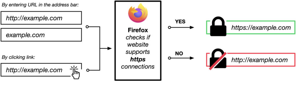 Firefox 91 https by default